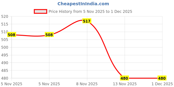 amazon.in MYADDICTION 7.2V USB to L6.2-2P Plug NI-MH/NI-Cd Battery Charging Cable for RC Drone Toy | Multipurpose Batteries & Power | Power Cables & Connectors | consumerelectronics Price History Graph from 5 Nov 2025 to 1 Dec 2025