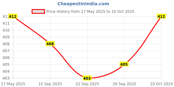 amazon.in MYADDICTION 8 Pin (6Pin + 2Pin) Pci-E To Dual 4 Pin Graphics Card Power Supply Cable 7Inches Length For Laptop Pc Computers/Tablets & Networking | Computer Cables & Connectors | Power Cables Price History Graph from 17 May 2025 to 10 Oct 2025