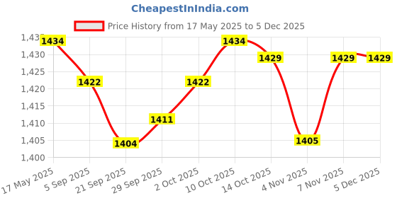 amazon.in MYADDICTION 8 Pin Replacement Microphones Cable HM152 HM154 for IC-2725E IC-2800H ID-1 | Radio Communication | Parts & Accessories | Microphones | consumerelectronics Price History Graph from 17 May 2025 to 4 Dec 2025