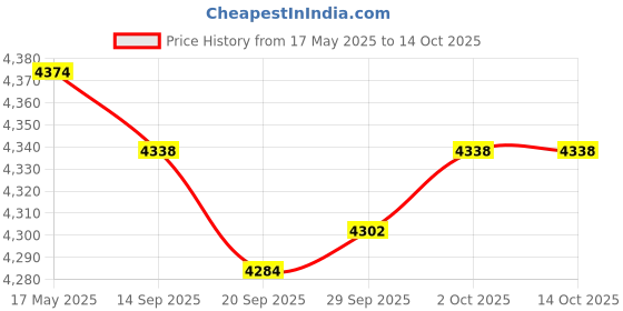 amazon.in MYADDICTION 800ml Nano-Steam Fogger Spray Disinfection Machine Car Disinfection Red Price History Graph from 17 May 2025 to 13 Oct 2025