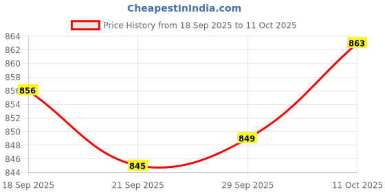 amazon.in MYADDICTION 8X Clips Holder Bracket Lamp Holder U Shape LED Tube Replacement T10 Price History Graph from 18 Sep 2025 to 11 Oct 2025