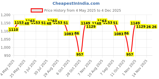amazon.in MYADDICTION AC-DC 85-265V to 12V / 5V Buck Converter Adjustable Power Supply Step Down Module Bare Board Price History Graph from 4 May 2025 to 4 Dec 2025