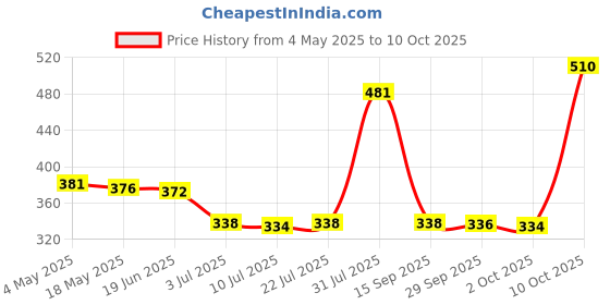 amazon.in MYADDICTION Acrylic Makeup Foundation Mixing Palette with Spatula Heart with Spatula Price History Graph from 4 May 2025 to 10 Oct 2025