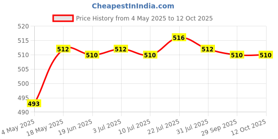 amazon.in MYADDICTION Acrylic Makeup Foundation Mixing Palette with Spatula with Spatula Price History Graph from 4 May 2025 to 12 Oct 2025
