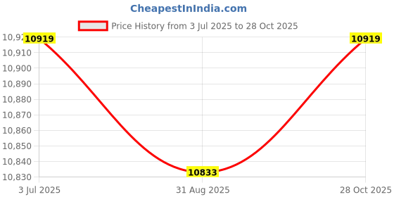 amazon.in MYADDICTION Air Fryer 7.5L Countertop Easy to Clean Nonstick for Meat French Fries Party Price History Graph from 3 Jul 2025 to 28 Oct 2025