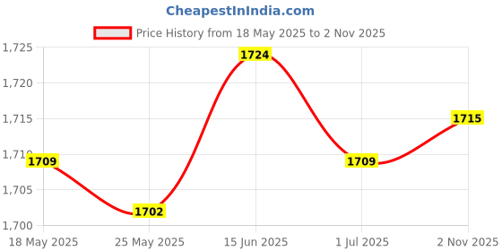 amazon.in MYADDICTION Air Humidifier Mist Maker Fogger Water Fountain Pond Pool EU Plug Price History Graph from 18 May 2025 to 2 Nov 2025