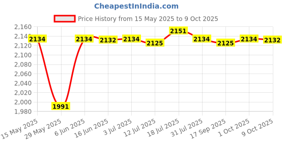 amazon.in MYADDICTION Air Inflatable Pillow Lumbar Support Backrest Cushions with Pump coffee Price History Graph from 15 May 2025 to 9 Oct 2025