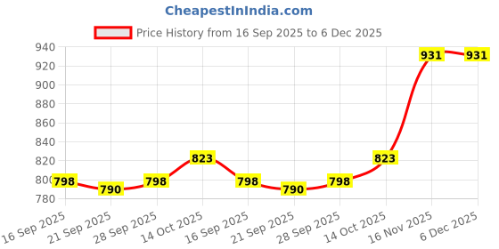 amazon.in MYADDICTION Air Pump Wedge Inflatable Shim Door Window Installation Auto Repair Tool Price History Graph from 16 Sep 2025 to 5 Dec 2025