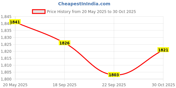 amazon.in MYADDICTION Airport Windsock Outdoor Wind Sock Bag Reflective Belt Grommet 150cm | Home & Garden | Yard, Garden & Outdoor Living | Garden D?©cor | Windmills & Wind Spinners Price History Graph from 20 May 2025 to 30 Oct 2025