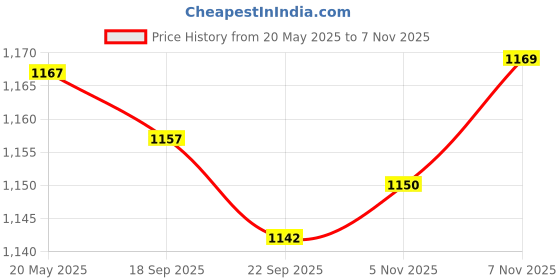 amazon.in MYADDICTION Airport Windsock Outdoor Wind Sock Waterproof 100cm Length | Home & Garden | Yard, Garden & Outdoor Living | Garden D?©cor | Windmills & Wind Spinners Price History Graph from 20 May 2025 to 7 Nov 2025