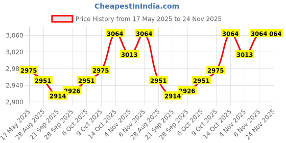 amazon.in MYADDICTION Aluminum Alloy Motorcycle Navigation Bracket DIY Parts for Kawasaki myaddiction Price History Graph from 17 May 2025 to 24 Nov 2025