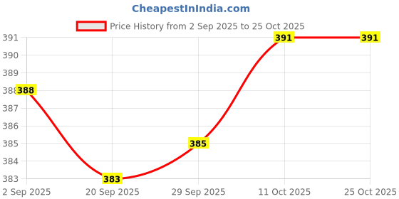 amazon.in MYADDICTION Aluminum Replacement Hexagon Wheel TIRE Rim Valve STEM CAPS Purple Price History Graph from 2 Sep 2025 to 24 Oct 2025