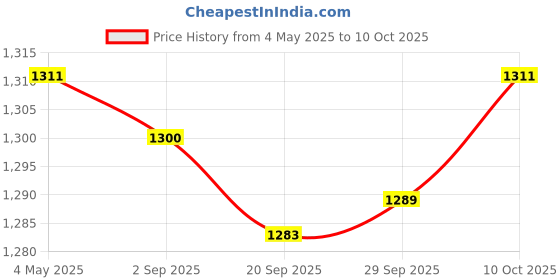 amazon.in MYADDICTION Artificial Floating Island Protector for Balconies Water Area Greening Price History Graph from 4 May 2025 to 10 Oct 2025