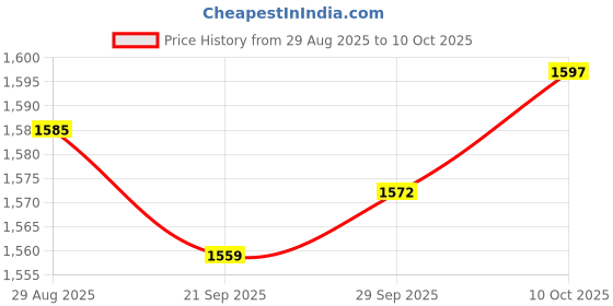 amazon.in MYADDICTION Artificial Floating Island Round Edge Stable for Gardens Balconies Greening Price History Graph from 29 Aug 2025 to 10 Oct 2025