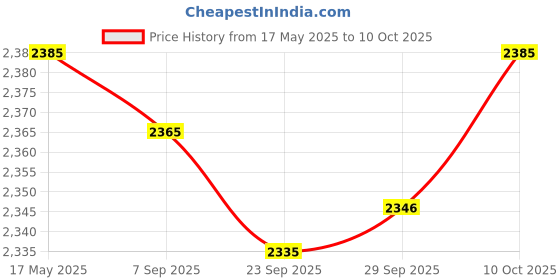 amazon.in MYADDICTION Artificial Lotus Leaf Frog Water Floating Ornament Pond Decoration Lying Price History Graph from 17 May 2025 to 10 Oct 2025