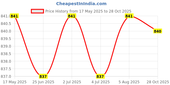 amazon.in myaddiction Automatic Belt Buckle Replacement Ratchet Belt Slide Belt Accessories Matted Black myaddiction Price History Graph from 17 May 2025 to 28 Oct 2025