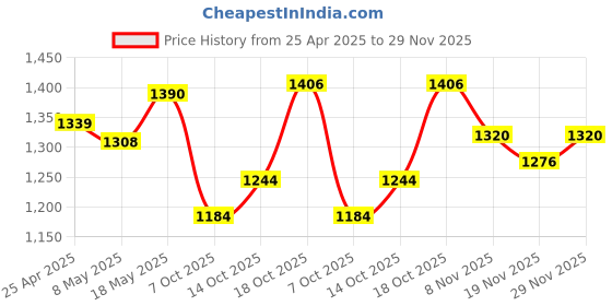 amazon.in MYADDICTION Automatic Step Earning Swing Device Steps Earning Support 2 Phones Black Price History Graph from 25 Apr 2025 to 29 Nov 2025