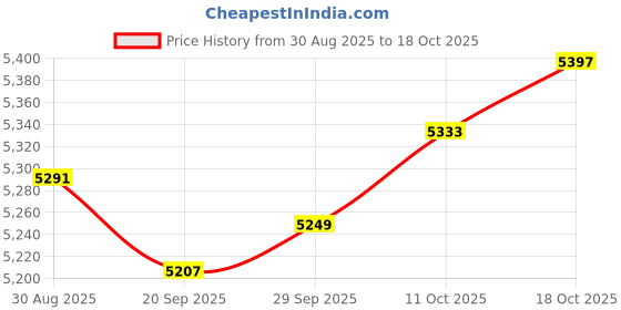 amazon.in MYADDICTION Automatic Yogurt Machine Natto Maker Homemade Yogurt Electric Yogurt Machine Style B Price History Graph from 30 Aug 2025 to 18 Oct 2025