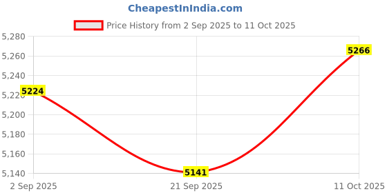 amazon.in MYADDICTION Automatic Yogurt Maker Household Homemade Yogurt Natto Maker Multifunctional with 5 Cups Price History Graph from 2 Sep 2025 to 11 Oct 2025
