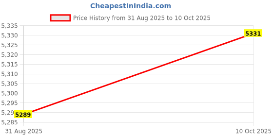 amazon.in MYADDICTION Automatic Yogurt Maker Household Homemade Yogurt Natto Maker Multifunctional with 5 Cups Price History Graph from 31 Aug 2025 to 10 Oct 2025