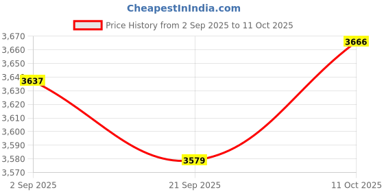 amazon.in MYADDICTION Automatic Yogurt Maker Household Homemade Yogurt Natto Maker Multifunctional Without 5 Cups Price History Graph from 2 Sep 2025 to 11 Oct 2025