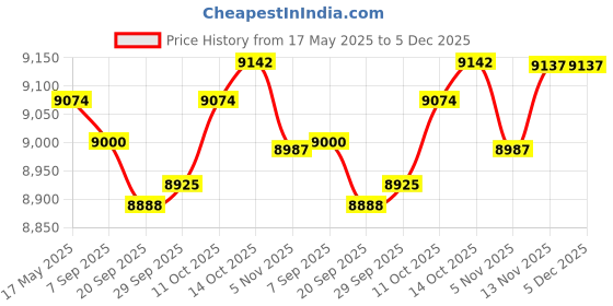 amazon.in MYADDICTION Awnings No Brackets for Sunlight Snowing Rain Awning Door Canopy Patio Awning Canopy Flat 400X1000mm Price History Graph from 17 May 2025 to 4 Dec 2025