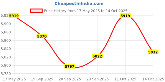 amazon.in MYADDICTION Awnings No Brackets for Sunlight Snowing Rain Awning Door Canopy Patio Awning Canopy Flat 400X600mm Price History Graph from 17 May 2025 to 14 Oct 2025