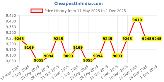 amazon.in MYADDICTION Awnings No Brackets for Sunlight Snowing Rain Awning Door Canopy Patio Awning Canopy Vertical 400X1000mm Price History Graph from 17 May 2025 to 30 Nov 2025