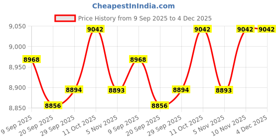 amazon.in MYADDICTION Awnings No Brackets for Sunlight Snowing Rain Awning Door Canopy Patio Awning Canopy Vertical 500X800mm Price History Graph from 9 Sep 2025 to 4 Dec 2025