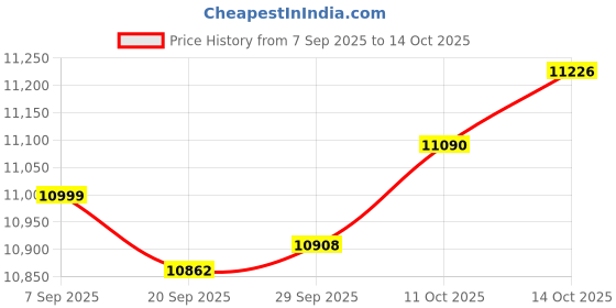 amazon.in MYADDICTION Awnings No Pole Needed Door Awning Shade Wall Mounted Multiuse Window Awning Price History Graph from 7 Sep 2025 to 14 Oct 2025
