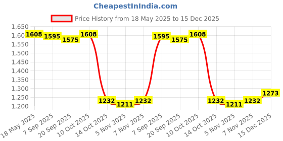 amazon.in myaddiction Babies Kids Ear Muff Defenders Noise Reduction Festival Protection Dark Blue Baby | Baby Safety & Health | Hearing Protection Earmuffs myaddiction Price History Graph from 18 May 2025 to 15 Dec 2025