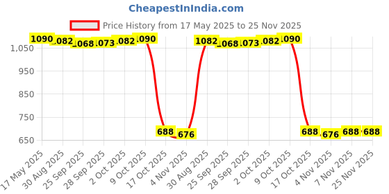 amazon.in MYADDICTION Babies Portable Foldable Compact Travel Diaper Changing Mat Black Rhombus Baby | Diapering | Changing Pads & Covers myaddiction Price History Graph from 17 May 2025 to 25 Nov 2025