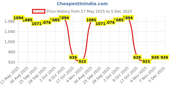 amazon.in MYADDICTION Baby Bedding Cover Diaper Changing Pad Nappy Mat Waterproof Elephant Baby | Diapering | Changing Pads & Covers myaddiction Price History Graph from 17 May 2025 to 5 Dec 2025