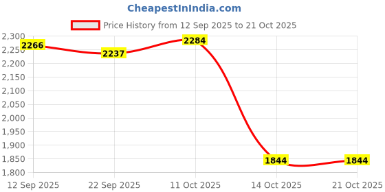 amazon.in myaddiction Baby Changing Diaper Nappy Bag Mummy Mother Handbag Small Rose Baby | Diapering | Diaper Bags myaddiction Price History Graph from 12 Sep 2025 to 21 Oct 2025
