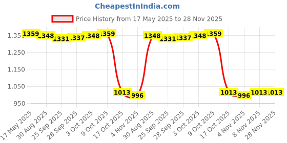 amazon.in MYADDICTION Baby Changing Table Pad Cover Diaper Change Infant Nappy Changing Blue dot Baby | Diapering | Changing Pads & Covers Price History Graph from 17 May 2025 to 28 Nov 2025
