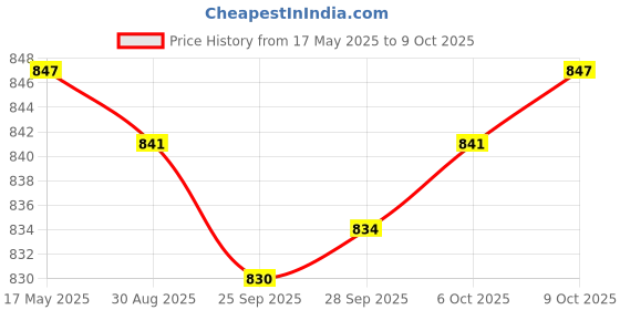 amazon.in MYADDICTION Baby Changing Table Pad Cover Diaper Change Infant Nappy Changing Geometry Baby | Diapering | Changing Pads & Covers Price History Graph from 17 May 2025 to 9 Oct 2025