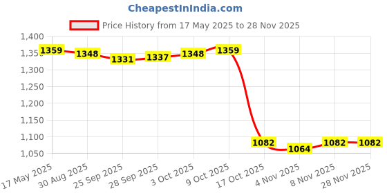 amazon.in MYADDICTION Baby Changing Table Pad Cover Diaper Change Infant Nappy Changing Pineapple Baby | Diapering | Changing Pads & Covers Price History Graph from 17 May 2025 to 26 Nov 2025