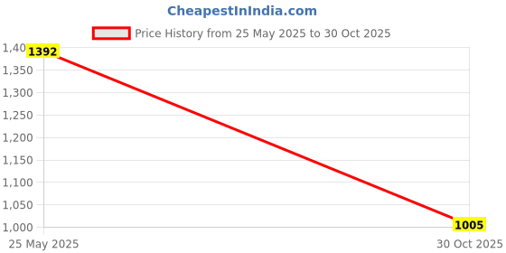 amazon.in MYADDICTION Baby Crib Pram Animals Rattle Spiral Stroller Car Seat Pushchair Toy Cow Price History Graph from 25 May 2025 to 30 Oct 2025
