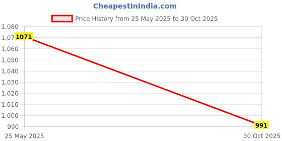 amazon.in MYADDICTION Baby Crib Pram Animals Rattle Spiral Stroller Car Seat Pushchair Toy Zebra Price History Graph from 25 May 2025 to 30 Oct 2025