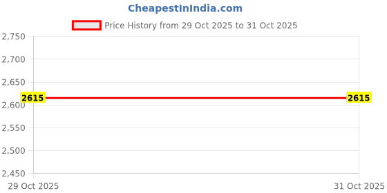 amazon.in MYADDICTION Baby Paddling Pool Bathtub Girls Boys Inflatable Kids Swimming Pool Floats Yellow 1.2m Price History Graph from 29 Oct 2025 to 31 Oct 2025