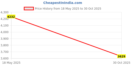 amazon.in MYADDICTION Baby Paddling Pool Bathtub Girls Boys Inflatable Kids Swimming Pool Floats Yellow 1.5m Price History Graph from 18 May 2025 to 30 Oct 2025