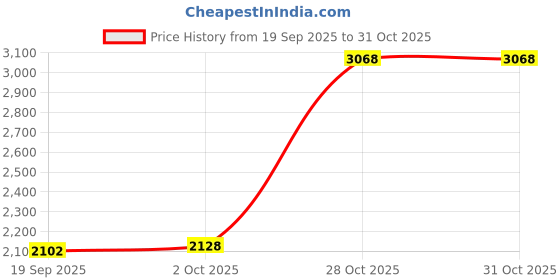 amazon.in MYADDICTION Baby Wipe Wamer Bag, Smart Display Skin-Friendly Thermal Warm for Travel Car myaddiction Price History Graph from 19 Sep 2025 to 28 Oct 2025
