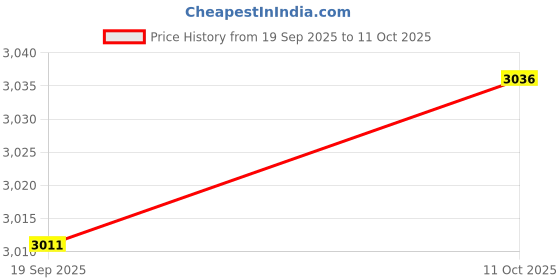amazon.in MYADDICTION Badminton Self Training Device Aid Badminton Trainer Exerciser (Without Balls) Price History Graph from 19 Sep 2025 to 11 Oct 2025