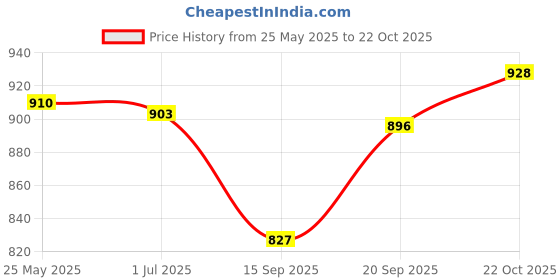 amazon.in MYADDICTION Badminton Solo Trainer Self Training Device for Games Indoor Playing Fitness Price History Graph from 25 May 2025 to 22 Oct 2025