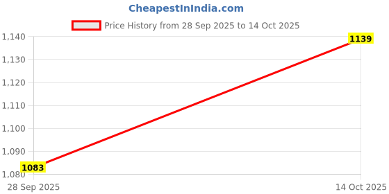 amazon.in MYADDICTION Bags Bottom Mat Pad Insert Base Purse Making Red Black Brown Price History Graph from 28 Sep 2025 to 14 Oct 2025