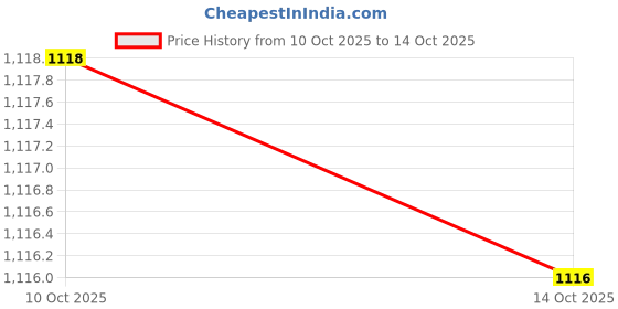 amazon.in MYADDICTION Bags Bottom Mat Pad Insert Base Purse Making Red Brown Silver Price History Graph from 10 Oct 2025 to 14 Oct 2025
