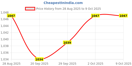 amazon.in MYADDICTION Ball Run Ramp Drop and Rolling Swirling Toy for Party Favors Toys Gifts 5 Layer Price History Graph from 28 Aug 2025 to 9 Oct 2025