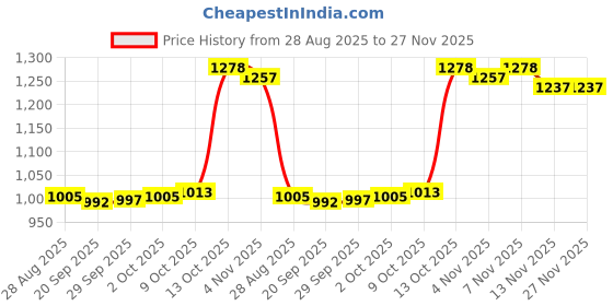 amazon.in MYADDICTION Ball Run Ramp Drop and Rolling Swirling Toy for Party Favors Toys Gifts 7 Layer Price History Graph from 28 Aug 2025 to 27 Nov 2025