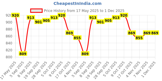 amazon.in MYADDICTION Battery Disconnect Switch Power Disconnect Cut Off for Tractor Vehicles with Pole Brush| Automotive Tools & Supplies | Other Auto Tools & Supplies myaddiction Price History Graph from 17 May 2025 to 1 Dec 2025