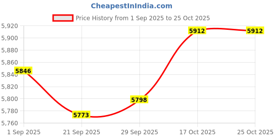 amazon.in MYADDICTION Bean Sprouts Machine Bean Sprouts Growing Kit for Soybean Mung Bean Red Bean Price History Graph from 1 Sep 2025 to 24 Oct 2025